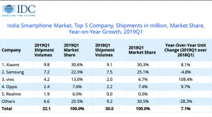 idc data on indian smartphone market