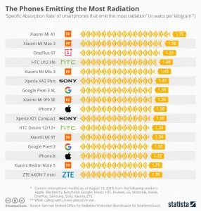chartoftheday_12797_the_phones_emitting_the_most_radiation_n
