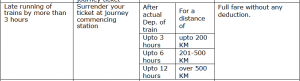 Indian railways train late compensation