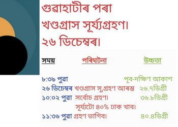 ২৬ ডিচেম্বৰত বলয়গ্ৰাস সূৰ্য্যগ্ৰহণ; অসমৰ পৰাও দেখা যাব এই গ্ৰহণ