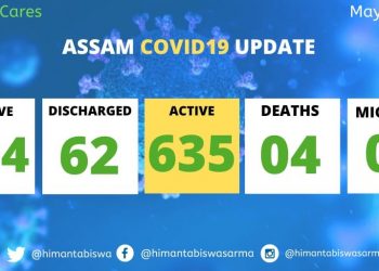 ৰাজ্যত অপ্ৰতিৰোধ্য ক’ৰ’না; ৭০০ অতিক্ৰম কৰিলে আক্ৰান্ত ৰোগীৰ সংখ্যাই
