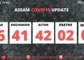 সুখবৰ, ৰাজ্যত আৰু এগৰাকী ব্যক্তিৰ আৰোগ্য লাভ ক’ৰ’নাৰ সংক্ৰমণৰ পৰা
