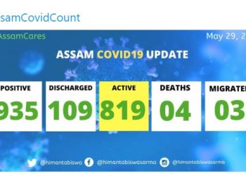 ৰাজ্যত ৯৩৫লৈ বৃদ্ধি পালে কোভিড-১৯ পজিটিভ; নতুনকৈ ২৫ গৰাকীক চিনাক্ত