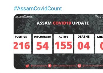 ৰাজ্যত পুনৰ দুজনৰ দেহত কোভিড-১৯ ধৰা পৰিছে; ২১৬লৈ বৃদ্ধি পালে আক্ৰান্তৰ সংখ্যা