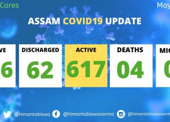 আজি পুনৰ ৪ জন ক’ৰ’নাত আক্ৰান্ত; ৬৮৬ লৈ বৃদ্ধি ৰোগীৰ সংখ্যা