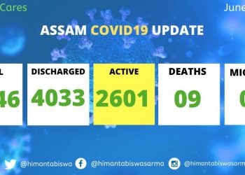 ৰাজ্যত বৃহস্পতিবাৰৰ দিনটোত ২৭৬ গৰাকী ক’ৰ’নাত আক্ৰান্ত; ৭০০০ ৰ দিশে ৰোগীৰ সংখ্যা
