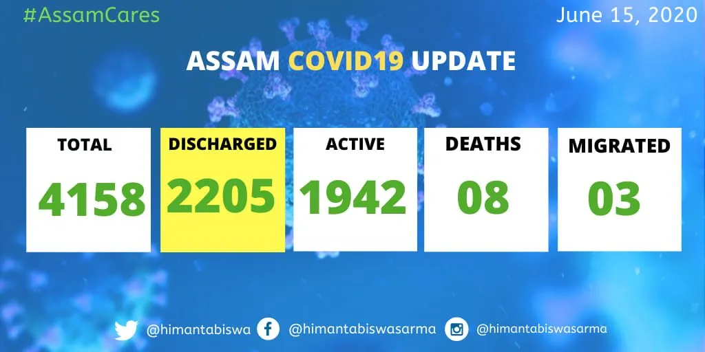 আজিৰ দিনটোত বৰ্তমানলৈ ক’ৰ’না মুক্ত ২৪৫ গৰাকী; ৰাজ্যত আৰোগ্য লাভৰ হাৰ ৫৩ শতাংশলৈ বৃদ্ধি
