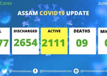 অসমত ৪৭৭৭ লৈ বৃদ্ধি পালে ক’ৰ’না আক্ৰান্তৰ সংখ্যা