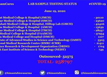 Assam conducts over 12,000 COVID-19 tests on Friday