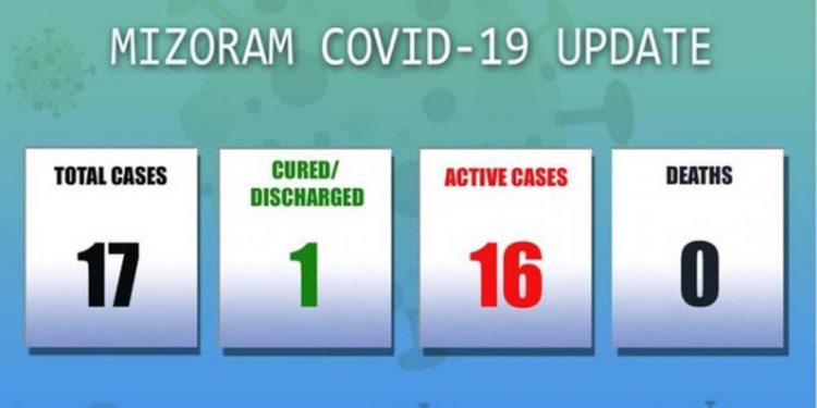 Mizoram reports 3 more COVID19 positive cases, state count rises to 17