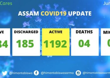 ৰাজ্যত ১৩৮৪ লৈ বৃদ্ধি ক’ৰ’না ৰোগীৰ সংখ্যা; একেলগে আক্ৰান্ত ২৩ গৰাকী লোক