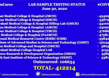 Assam crosses 4 lakh COVID-19 tests