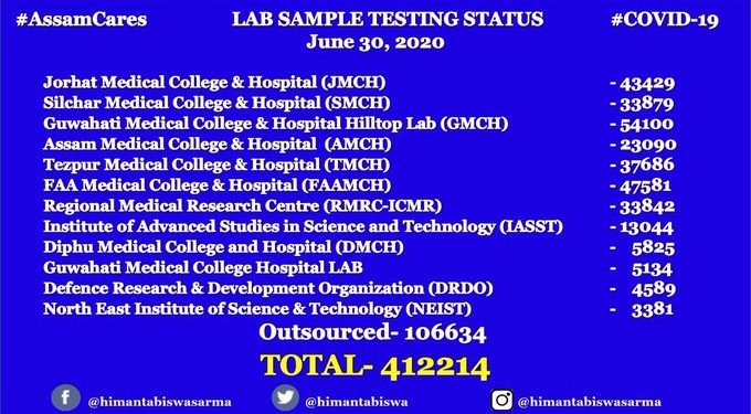 Assam crosses 4 lakh COVID-19 tests