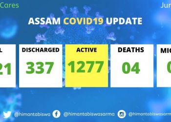 ৰাজ্যত ১৬০০ অতিক্ৰম কৰিলে ক’ৰ’না ৰোগীৰ সংখ্যাই; আজি একেলগে আক্ৰান্ত ৬০ গৰাকী লোক