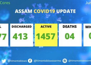 ৰাজ্যত ১৯০০ ৰ দিশে ক’ৰ’না আক্ৰান্তৰ সংখ্যা; আজিৰ দিনটোত ৪৭ গৰাকী আক্ৰান্ত