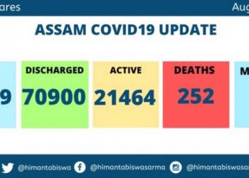 অসমত পুনৰ ১০ গৰাকী ক’ৰ’না আক্ৰান্তৰ মৃত্যু; মুঠ আক্ৰান্তৰ সংখ্যা ৯২৬১৯ গৰাকীলৈ বৃদ্ধি