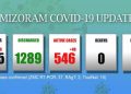 ৪২ গৰাকী সুৰক্ষা বাহিনীৰ লোকৰ সৈতে মিজোৰামত শেহতীয়াভাৱে ৪৯ গৰাকী লোক কোভিড প’জিটিভ