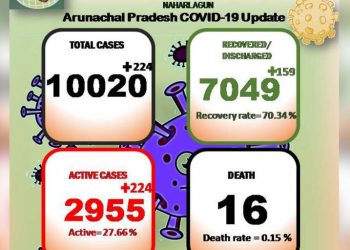 অৰুণাচল প্ৰদেশত কোভিড সংক্ৰমিত লোকৰ সংখ্যা ১০,০২০ গৰাকীলৈ বৃদ্ধি