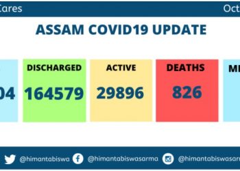 অসমত ক’ৰ’না ভাইৰাছৰ সংক্ৰমণৰ ফলত মৃত্যু হোৱা লোকৰ সংখ্যা ৮২৬ গৰাকীলৈ বৃদ্ধি; আজি নতুনকৈ ১৫২১ গৰাকী লোক প’জিটিভ