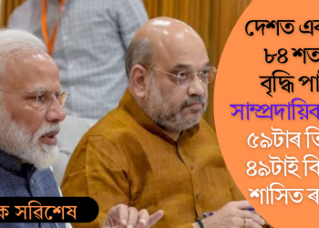 দেশত এবছৰত ৮৪ শতাংশ বৃদ্ধি পাইছে সাম্প্ৰদায়িক সংঘৰ্ষ! ৫৯টাৰ ভিতৰত ৪৯টাই বিজেপি শাসিত ৰাজ্যত
