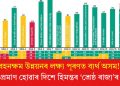 বহনক্ষম উন্নয়নৰ লক্ষ্য পূৰণত ব্যৰ্থ অসম! ভুল প্ৰমাণ হোৱাৰ দিশে হিমন্তৰ ‘শ্ৰেষ্ঠ ৰাজ্য’ৰ দাবী