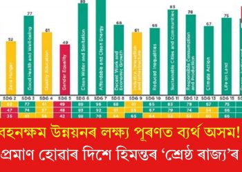 বহনক্ষম উন্নয়নৰ লক্ষ্য পূৰণত ব্যৰ্থ অসম! ভুল প্ৰমাণ হোৱাৰ দিশে হিমন্তৰ ‘শ্ৰেষ্ঠ ৰাজ্য’ৰ দাবী