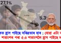 ভাৰতত হ্ৰাস পাইছে দৰিদ্ৰতাৰ হাৰ : যোৱা এটা দশকত ২৭.১ শতাংশৰ পৰা ৫.৩ শতাংশলৈ হ্ৰাস পাইছে দৰিদ্ৰতা