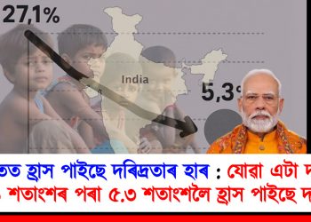 ভাৰতত হ্ৰাস পাইছে দৰিদ্ৰতাৰ হাৰ : যোৱা এটা দশকত ২৭.১ শতাংশৰ পৰা ৫.৩ শতাংশলৈ হ্ৰাস পাইছে দৰিদ্ৰতা