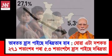 ভাৰতত হ্ৰাস পাইছে দৰিদ্ৰতাৰ হাৰ : যোৱা এটা দশকত ২৭.১ শতাংশৰ পৰা ৫.৩ শতাংশলৈ হ্ৰাস পাইছে দৰিদ্ৰতা