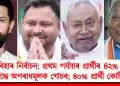 বিহাৰ নিৰ্বাচন: প্ৰথম পৰ্যায়ৰ প্ৰাৰ্থীৰ ৪২% ৰ বিৰুদ্ধে অপৰাধমূলক গোচৰ; ৪০% প্ৰাৰ্থী কোটিপতি