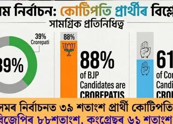 অসমৰ নিৰ্বাচনত ৩৯ শতাংশ প্ৰাৰ্থী কোটিপতি; বিজেপিৰ ৮৮শতাংশ, কংগ্ৰেছৰ ৬১ শতাংশ