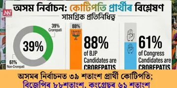 অসমৰ নিৰ্বাচনত ৩৯ শতাংশ প্ৰাৰ্থী কোটিপতি; বিজেপিৰ ৮৮শতাংশ, কংগ্ৰেছৰ ৬১ শতাংশ
