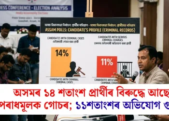 অসমৰ ১৪ শতাংশ প্ৰাৰ্থীৰ বিৰুদ্ধে আছে অপৰাধমূলক গোচৰ; ১১শতাংশৰ অভিযোগ গুৰুতৰ